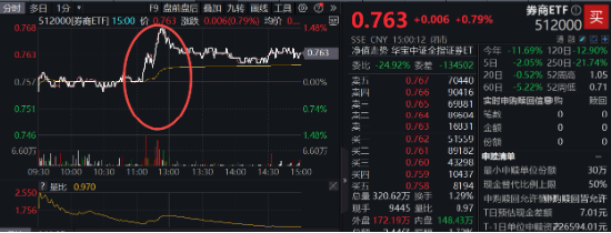 A股收紅！華為題材強勢霸屏，金融科技ETF（159851）漲超2%！大金融助攻，銀行ETF周內3刷歷史新高