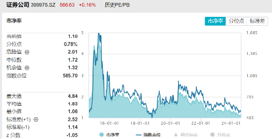 A股收紅！華為題材強勢霸屏，金融科技ETF（159851）漲超2%！大金融助攻，銀行ETF周內3刷歷史新高