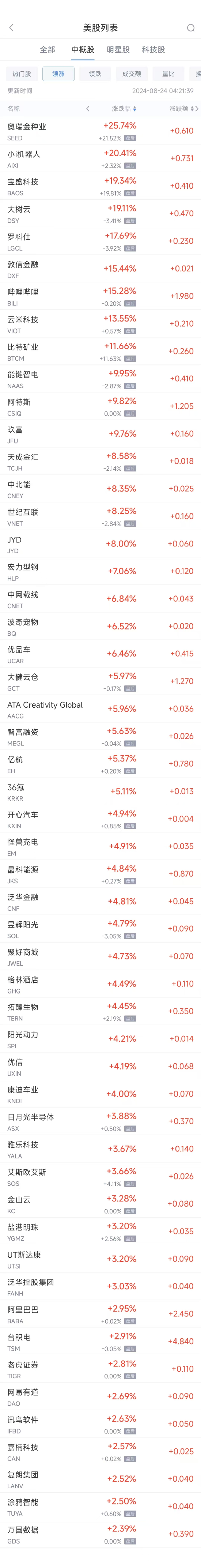 周五熱門中概股漲跌不一 B站漲15.3%，拼多多跌5%  第1張