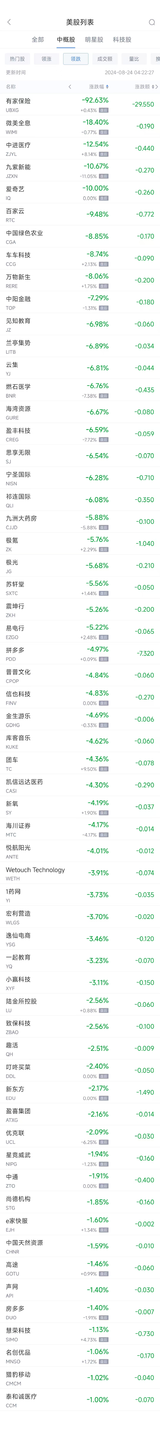 周五熱門中概股漲跌不一 B站漲15.3%，拼多多跌5%  第2張