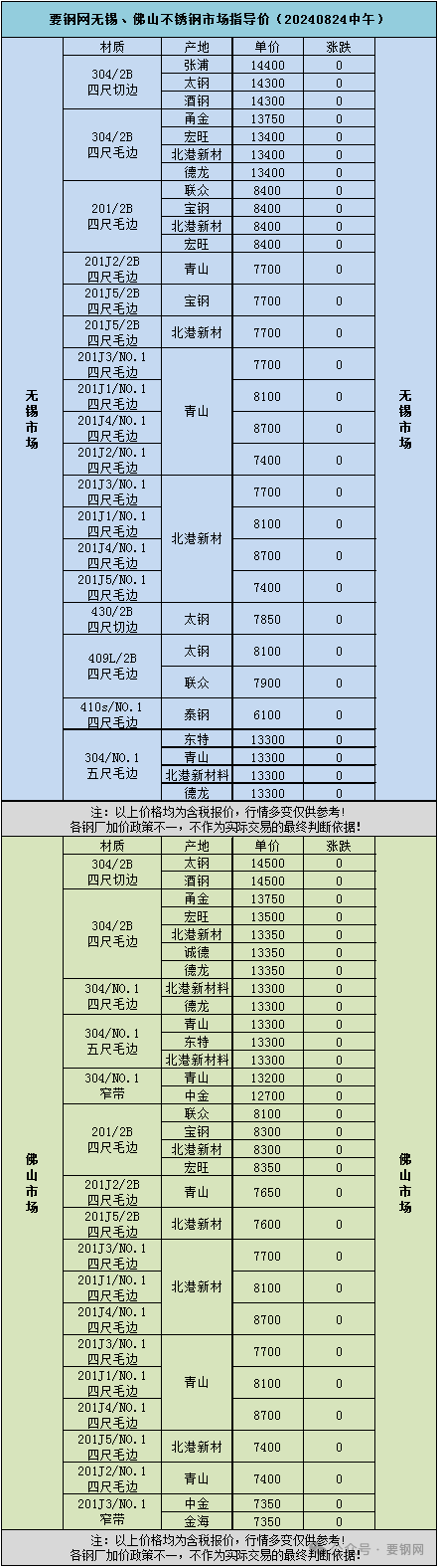 現(xiàn)貨 | 要鋼網(wǎng)無(wú)錫、佛山不銹鋼市場(chǎng)指導(dǎo)價(jià)（20240824中午）  第2張