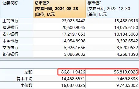 下周又要見證歷史？六大行vs創(chuàng)業(yè)板，總市值只差幾百億元了