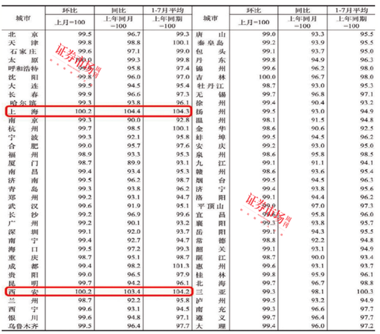 連漲26個月！上海、西安房價領漲全國，中海、綠城成贏家