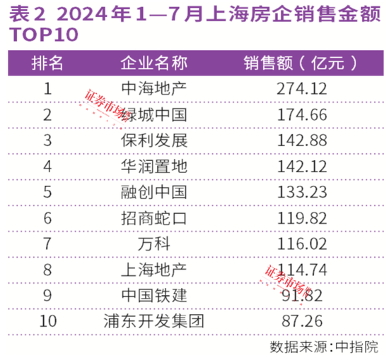 連漲26個月！上海、西安房價領漲全國，中海、綠城成贏家