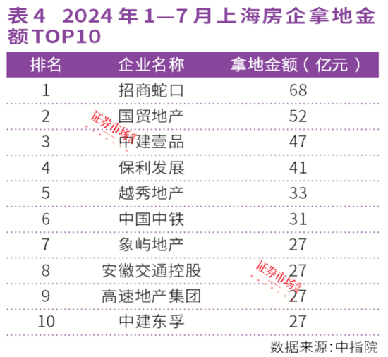 連漲26個月！上海、西安房價領漲全國，中海、綠城成贏家