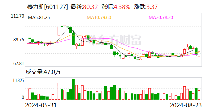 賽力斯：子公司擬以115億元現(xiàn)金購(gòu)買華為技術(shù)持有的深圳引望10%股權(quán)