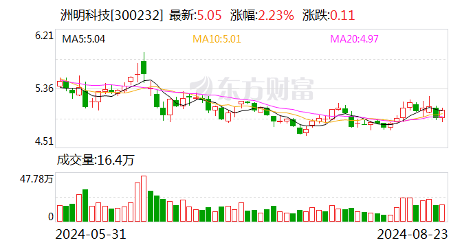 投資收益持續(xù)虧損 洲明科技上半年凈利潤同比降54.6%