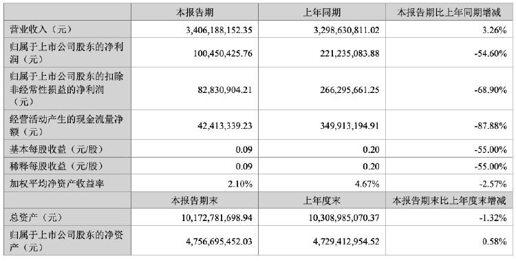 投資收益持續(xù)虧損 洲明科技上半年凈利潤同比降54.6%