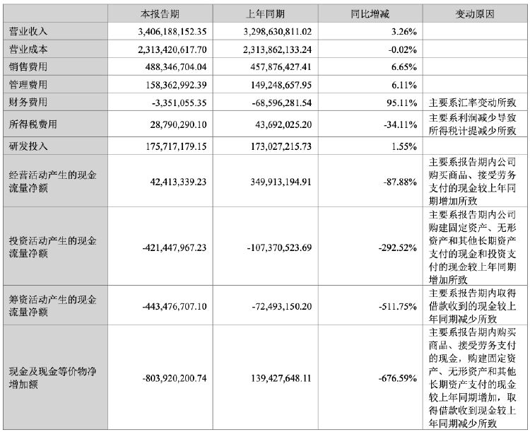 投資收益持續(xù)虧損 洲明科技上半年凈利潤同比降54.6%