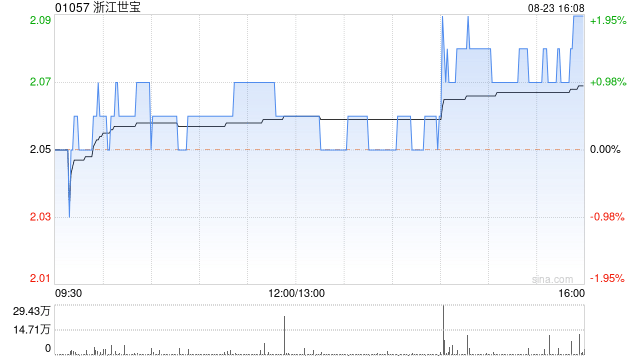 浙江世寶發(fā)布中期業(yè)績 歸母凈利潤6688.78萬元同比增加237.18%  第1張