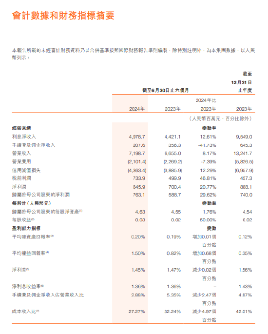 哈爾濱銀行：上半年歸母凈利潤(rùn)7.63億元 同比增加29.62%