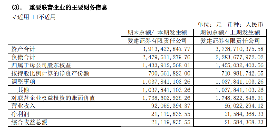 業(yè)績(jī)連虧三年，愛(ài)建證券或?qū)⒂瓉?lái)股東增資