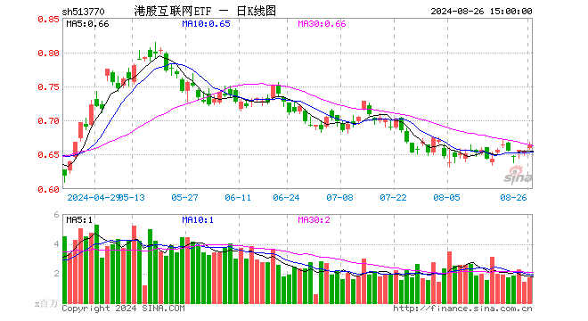 降息預(yù)期+強業(yè)績提振，科網(wǎng)股再走強，港股互聯(lián)網(wǎng)ETF（513770）漲超1%，嗶哩嗶哩領(lǐng)漲7%  第1張