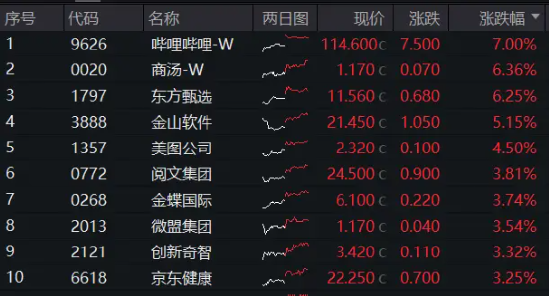 降息預(yù)期+強業(yè)績提振，科網(wǎng)股再走強，港股互聯(lián)網(wǎng)ETF（513770）漲超1%，嗶哩嗶哩領(lǐng)漲7%  第2張