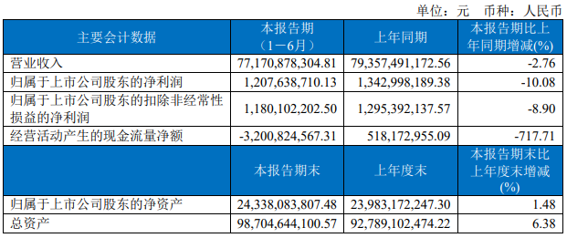 醫(yī)藥流通龍頭九州通半年報(bào)出爐 營(yíng)收、凈利雙降