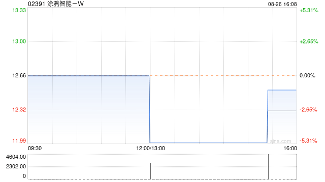 涂鴉智能-W公布楊懿已獲委任為首席財務官及授權代表