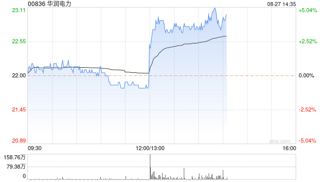 華潤(rùn)電力發(fā)布中期業(yè)績(jī) 股東應(yīng)占溢利93.63億港元同比增長(zhǎng)38.9%