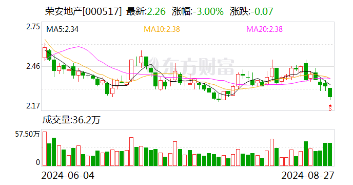 榮安地產(chǎn)：2024年半年度凈利潤(rùn)約4.64億元 同比減少45.53%