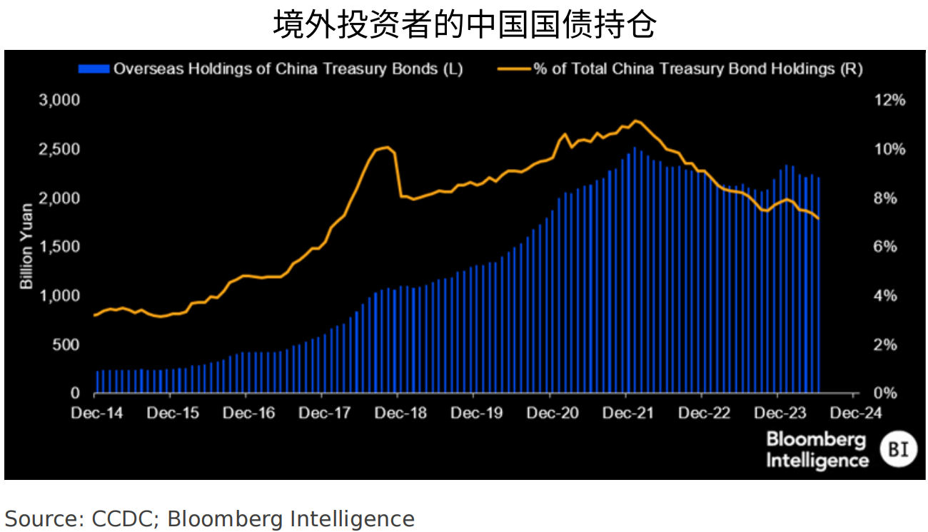 債市波動(dòng)嚇退外資？國(guó)債持倉(cāng)占比下降，對(duì)存單、熊貓債興趣仍存  第1張