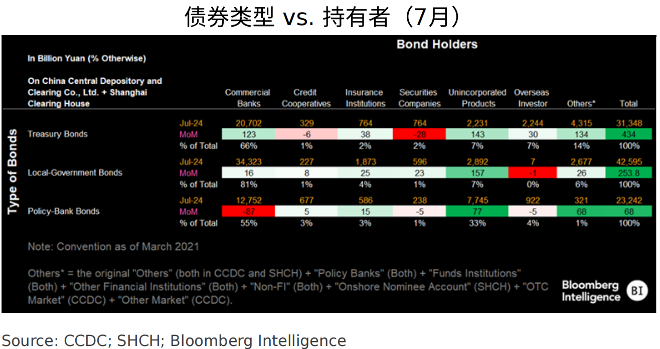 債市波動(dòng)嚇退外資？國(guó)債持倉(cāng)占比下降，對(duì)存單、熊貓債興趣仍存  第2張