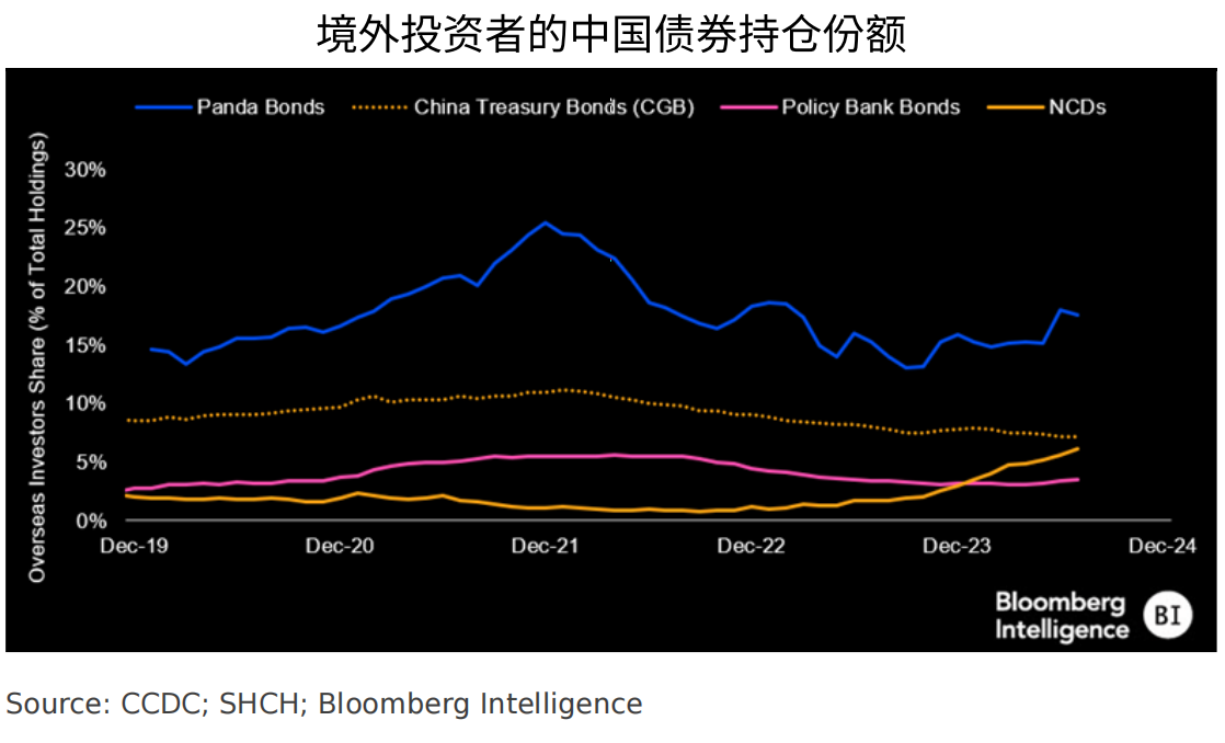 債市波動(dòng)嚇退外資？國(guó)債持倉(cāng)占比下降，對(duì)存單、熊貓債興趣仍存  第3張