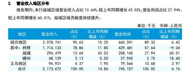 瑞豐銀行凈利同比增長(zhǎng)15.37%，柯橋基本盤(pán)營(yíng)收占比增長(zhǎng)貢獻(xiàn)利潤(rùn)卻降了