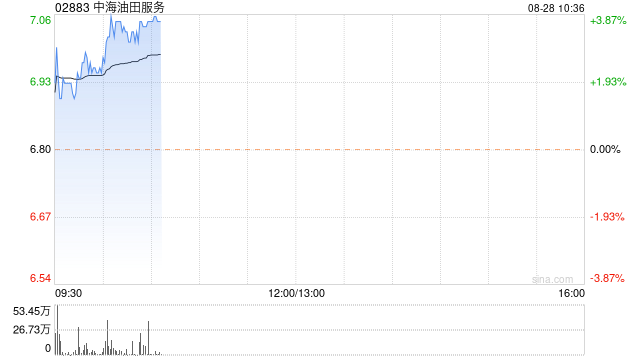 中海油田服務(wù)早盤漲超3% 上半年純利同比增長(zhǎng)17.40%