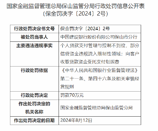 中國(guó)建設(shè)銀行保山市分行被罰70萬(wàn)元：因向客戶收取貸款資金受托支付劃撥費(fèi)等違法違規(guī)行為  第1張