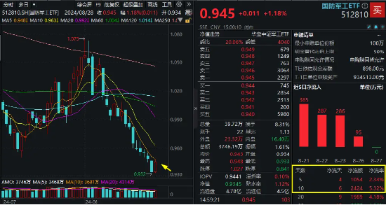 關(guān)注！C919飛機(jī)今晚交付！中航系應(yīng)聲大漲，國(guó)防軍工ETF（512810）逆市漲1.18%終結(jié)8連陰！