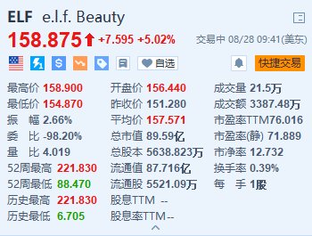 e.l.f. Beauty漲超5% 宣布高達(dá)5億美元的股票回購計劃