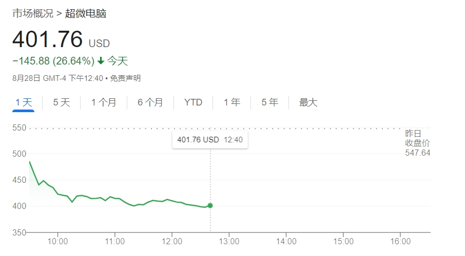 遭興登堡做空后又推遲發(fā)布業(yè)績(jī)報(bào)告 超微電腦股價(jià)暴跌26%  第1張