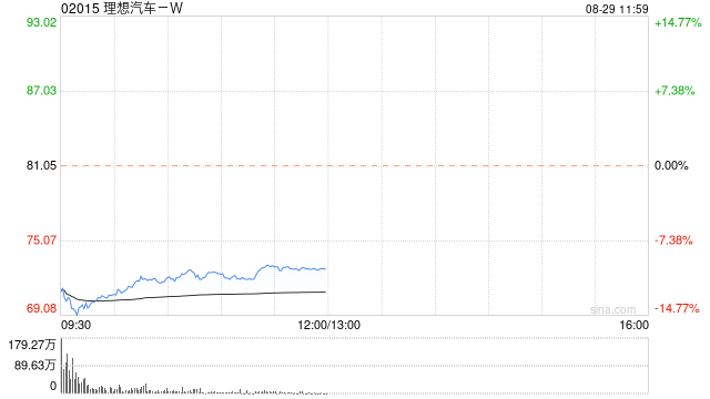 花旗：下調(diào)理想汽車-W目標(biāo)價(jià)至100.7港元 今年次季業(yè)績(jī)勝過(guò)預(yù)期