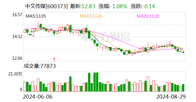 核心主業(yè)保持穩(wěn)定增長 中文傳媒上半年營收51.55億元