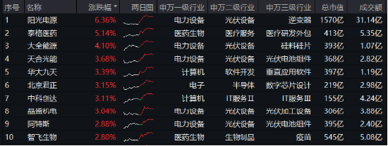 光伏雄起的原因或已找到！陽(yáng)光電源漲超6%，硬科技寬基——雙創(chuàng)龍頭ETF（588330）最高上探1．43%