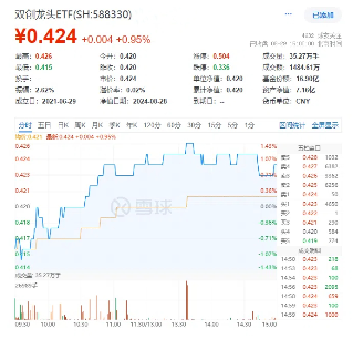 光伏雄起的原因或已找到！陽(yáng)光電源漲超6%，硬科技寬基——雙創(chuàng)龍頭ETF（588330）最高上探1．43%