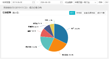 光伏雄起的原因或已找到！陽(yáng)光電源漲超6%，硬科技寬基——雙創(chuàng)龍頭ETF（588330）最高上探1．43%