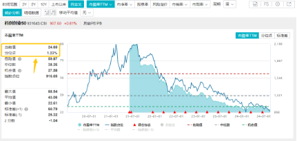 光伏雄起的原因或已找到！陽(yáng)光電源漲超6%，硬科技寬基——雙創(chuàng)龍頭ETF（588330）最高上探1．43%