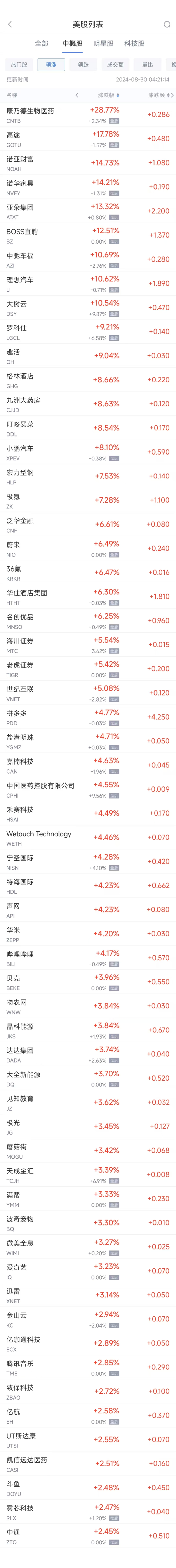 周四熱門(mén)中概股普漲 理想汽車(chē)漲10.6%，BOSS直聘漲12.5%