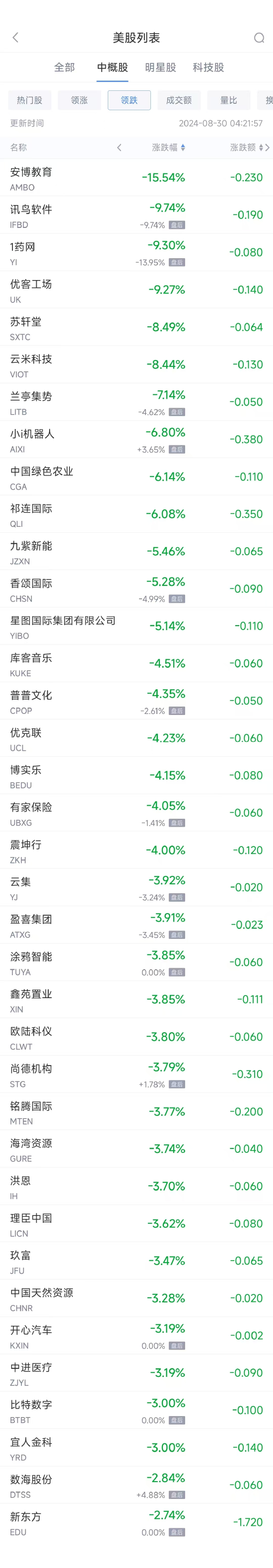 周四熱門(mén)中概股普漲 理想汽車(chē)漲10.6%，BOSS直聘漲12.5%