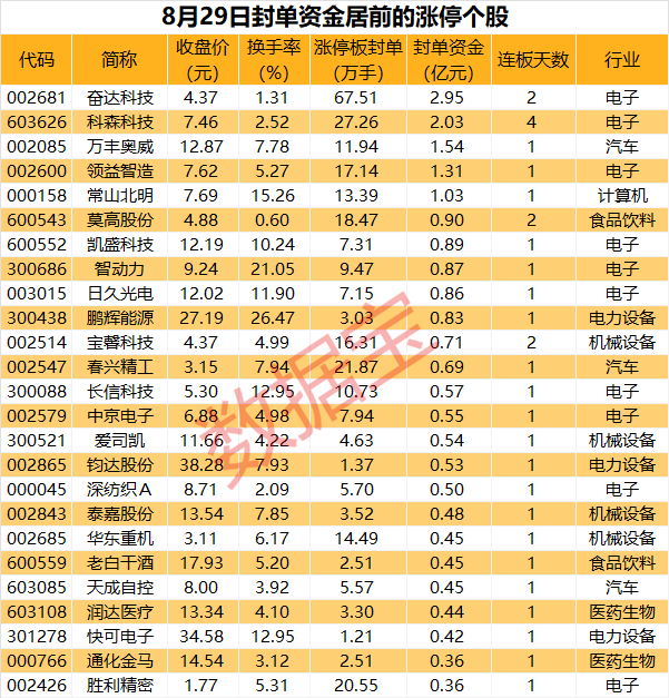 揭秘漲停丨熱門智能手表概念股獲超60萬手買單封板