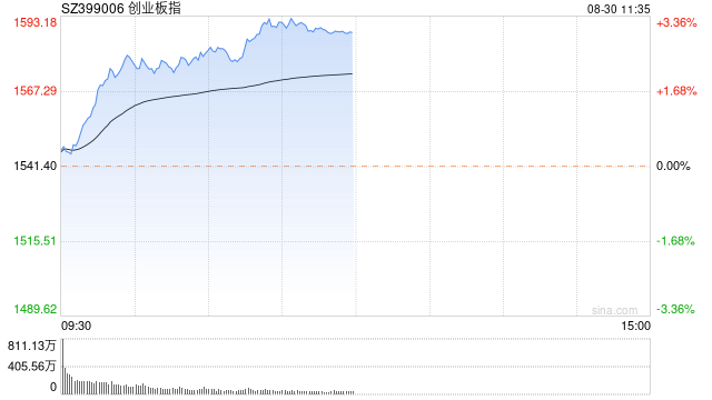 午評(píng)：指數(shù)集體大漲半日成交額破5000億 消費(fèi)電子表現(xiàn)強(qiáng)勢(shì)  第1張