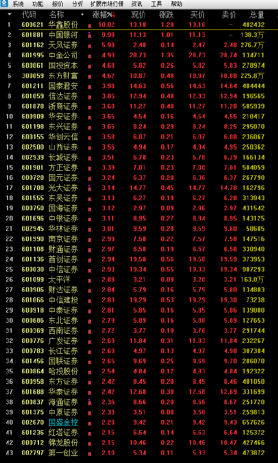 券商全線大爆發(fā)！中國銀河漲停 天風證券、中金公司漲超4%