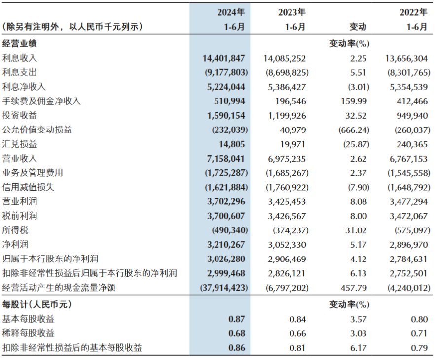 重慶銀行：上半年實(shí)現(xiàn)歸母凈利潤30.26億元 同比增長4.12%