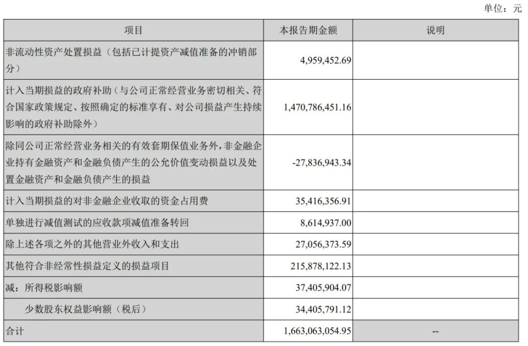 長安汽車上半年營收767億：凈利28億同比降63% 阿維塔虧1.4億