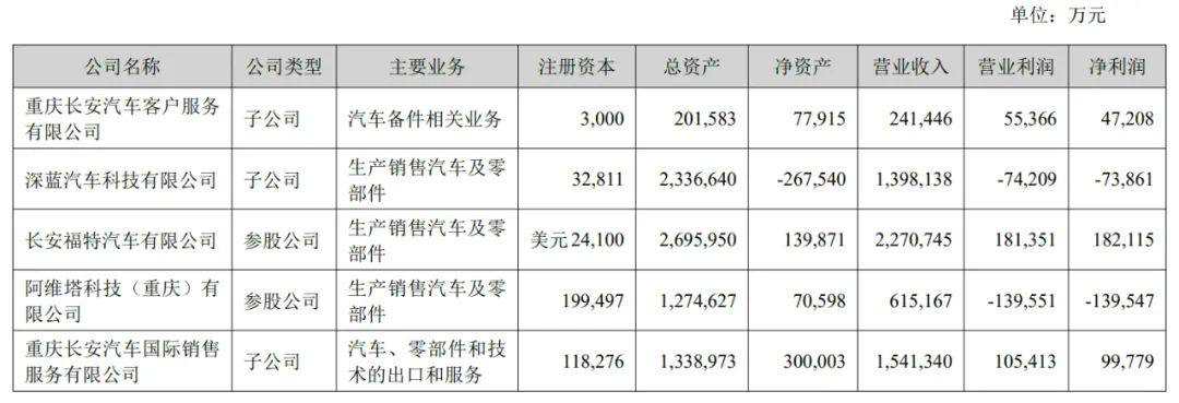 長安汽車上半年營收767億：凈利28億同比降63% 阿維塔虧1.4億