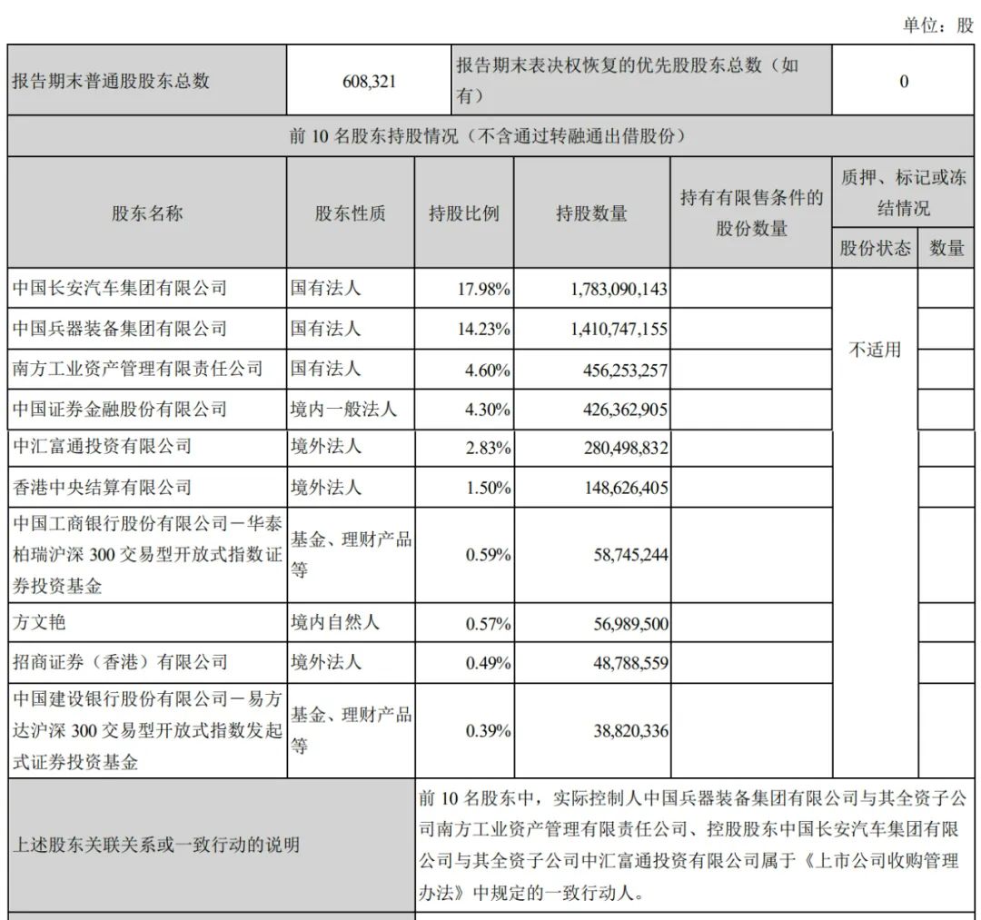 長安汽車上半年營收767億：凈利28億同比降63% 阿維塔虧1.4億