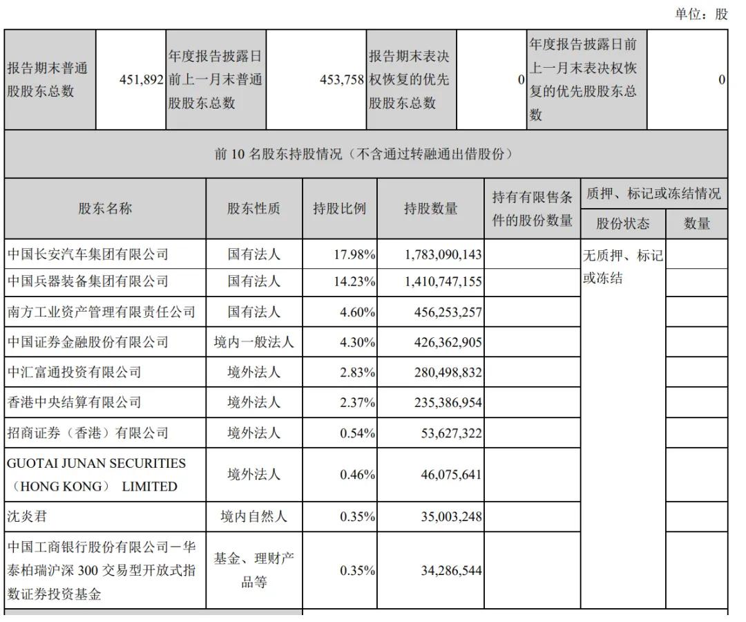 長安汽車上半年營收767億：凈利28億同比降63% 阿維塔虧1.4億