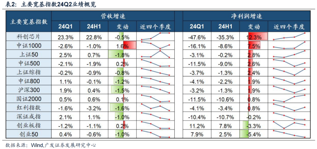 廣發(fā)證券24年A股中報速覽：哪些行業(yè)逆勢率先改善？