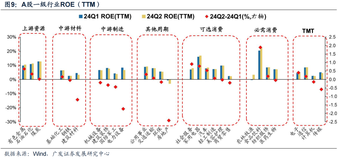 廣發(fā)證券24年A股中報速覽：哪些行業(yè)逆勢率先改善？