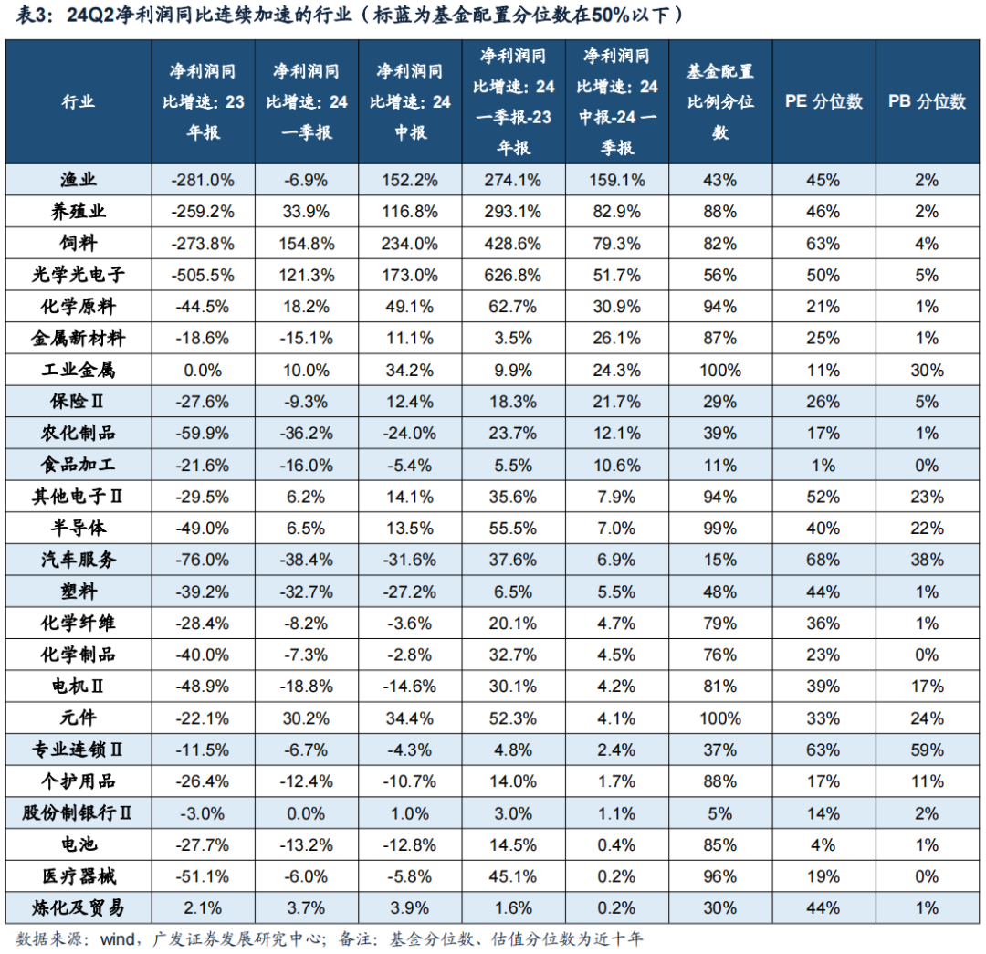 廣發(fā)證券24年A股中報速覽：哪些行業(yè)逆勢率先改善？